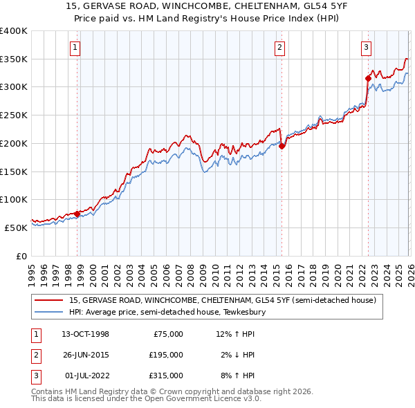 15, GERVASE ROAD, WINCHCOMBE, CHELTENHAM, GL54 5YF: Price paid vs HM Land Registry's House Price Index