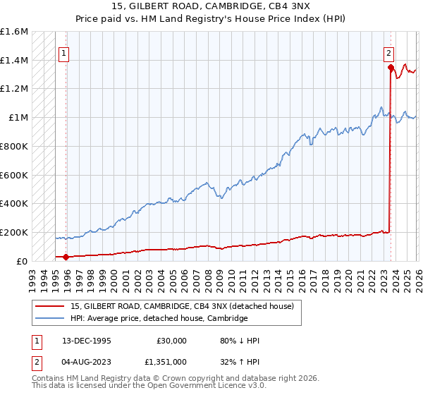 15, GILBERT ROAD, CAMBRIDGE, CB4 3NX: Price paid vs HM Land Registry's House Price Index