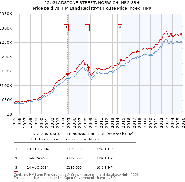 15, GLADSTONE STREET, NORWICH, NR2 3BH: Price paid vs HM Land Registry's House Price Index