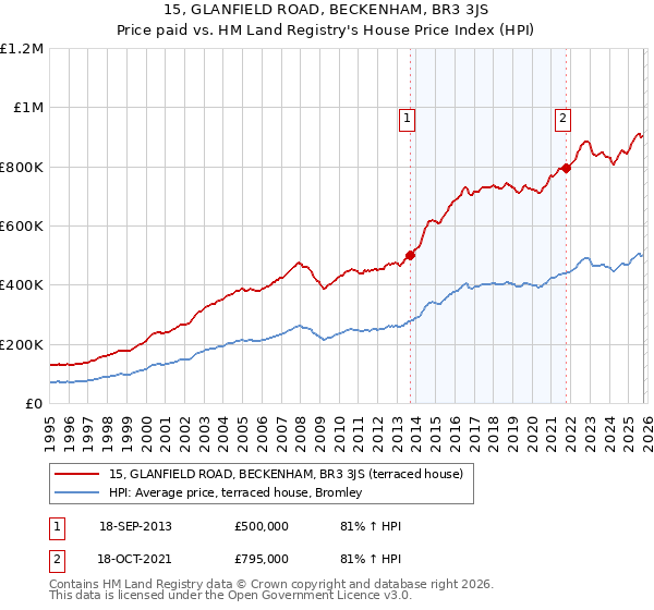 15, GLANFIELD ROAD, BECKENHAM, BR3 3JS: Price paid vs HM Land Registry's House Price Index