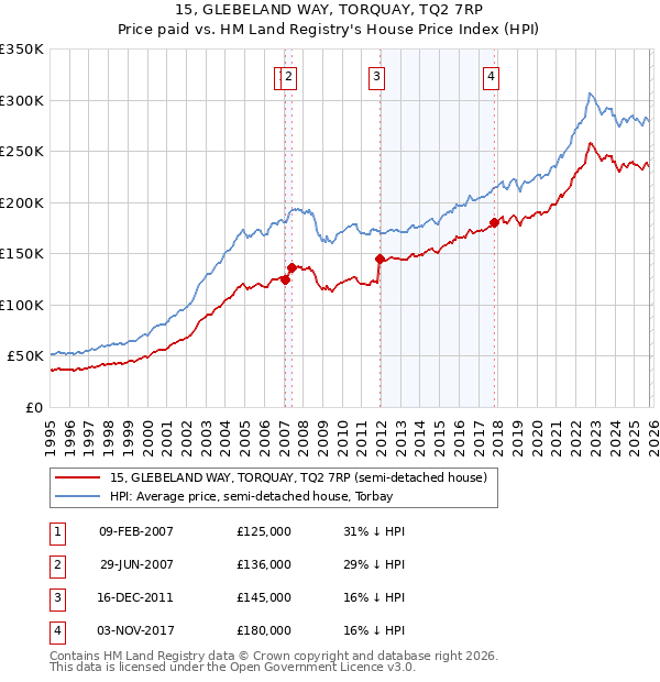 15, GLEBELAND WAY, TORQUAY, TQ2 7RP: Price paid vs HM Land Registry's House Price Index