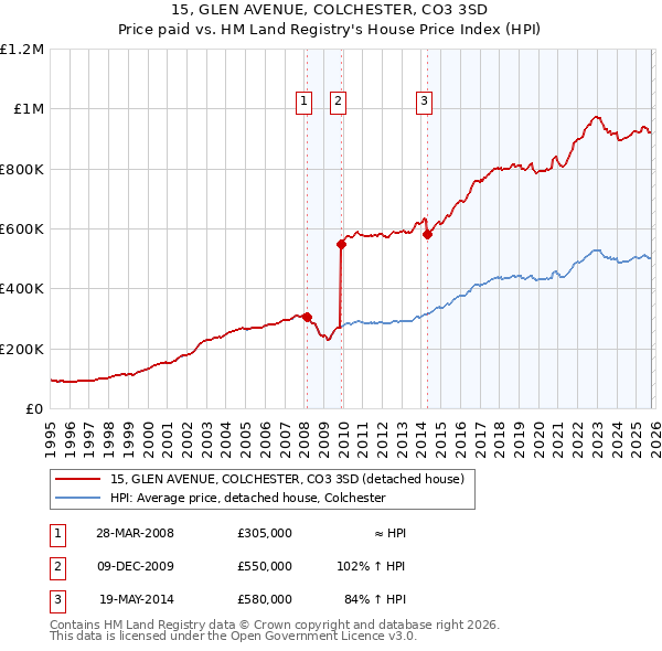 15, GLEN AVENUE, COLCHESTER, CO3 3SD: Price paid vs HM Land Registry's House Price Index
