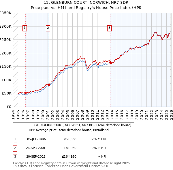 15, GLENBURN COURT, NORWICH, NR7 8DR: Price paid vs HM Land Registry's House Price Index