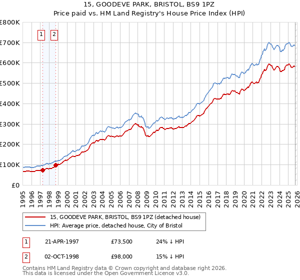15, GOODEVE PARK, BRISTOL, BS9 1PZ: Price paid vs HM Land Registry's House Price Index