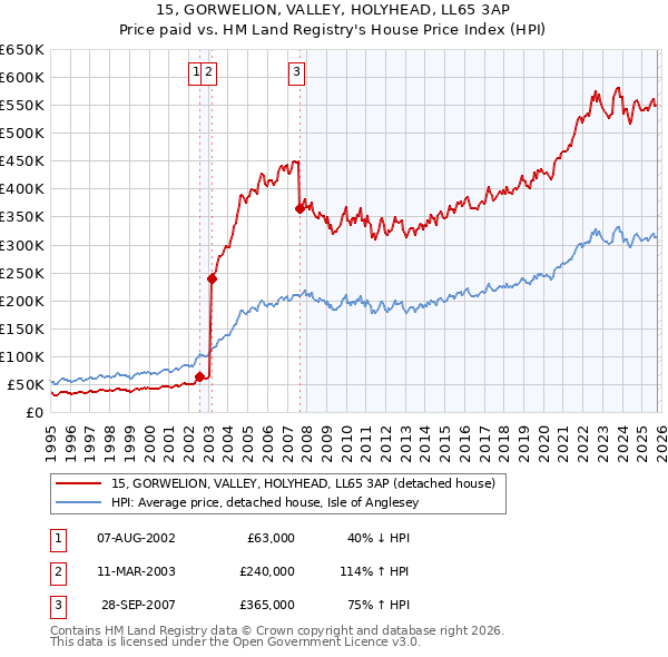 15, GORWELION, VALLEY, HOLYHEAD, LL65 3AP: Price paid vs HM Land Registry's House Price Index
