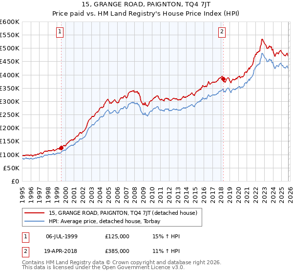 15, GRANGE ROAD, PAIGNTON, TQ4 7JT: Price paid vs HM Land Registry's House Price Index