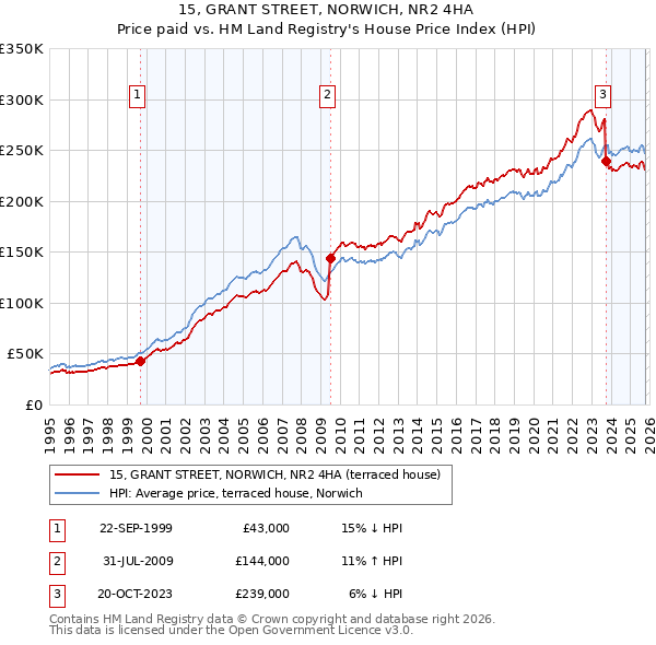 15, GRANT STREET, NORWICH, NR2 4HA: Price paid vs HM Land Registry's House Price Index