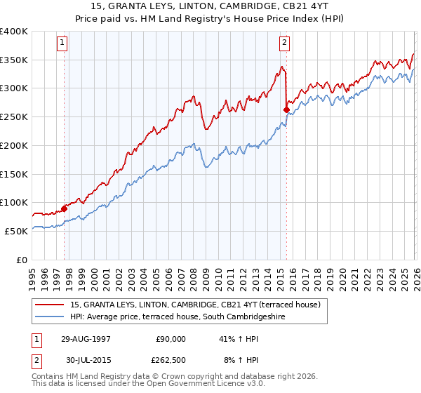 15, GRANTA LEYS, LINTON, CAMBRIDGE, CB21 4YT: Price paid vs HM Land Registry's House Price Index