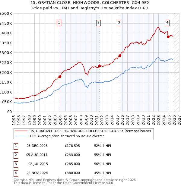 15, GRATIAN CLOSE, HIGHWOODS, COLCHESTER, CO4 9EX: Price paid vs HM Land Registry's House Price Index
