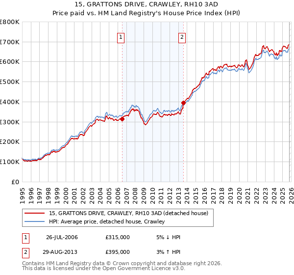 15, GRATTONS DRIVE, CRAWLEY, RH10 3AD: Price paid vs HM Land Registry's House Price Index