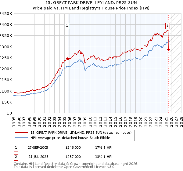 15, GREAT PARK DRIVE, LEYLAND, PR25 3UN: Price paid vs HM Land Registry's House Price Index