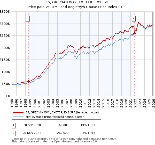 15, GRECIAN WAY, EXETER, EX2 5PF: Price paid vs HM Land Registry's House Price Index