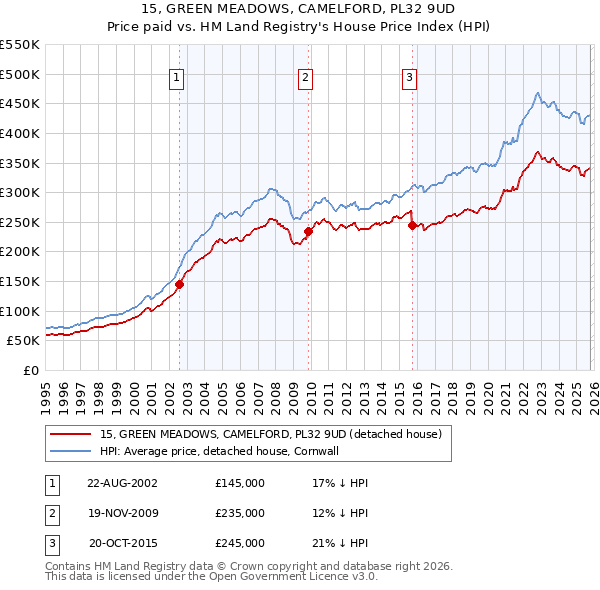 15, GREEN MEADOWS, CAMELFORD, PL32 9UD: Price paid vs HM Land Registry's House Price Index