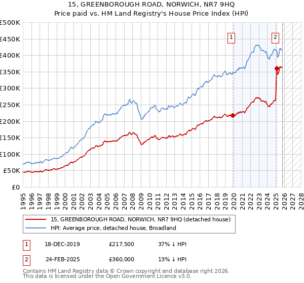 15, GREENBOROUGH ROAD, NORWICH, NR7 9HQ: Price paid vs HM Land Registry's House Price Index