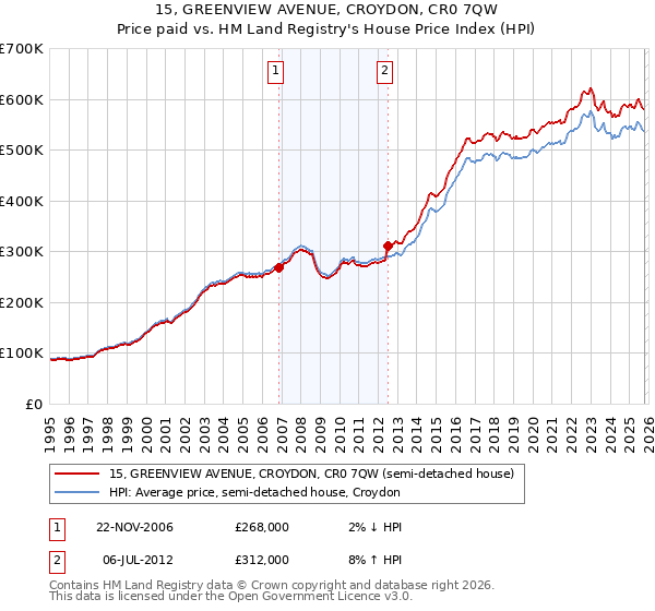 15, GREENVIEW AVENUE, CROYDON, CR0 7QW: Price paid vs HM Land Registry's House Price Index