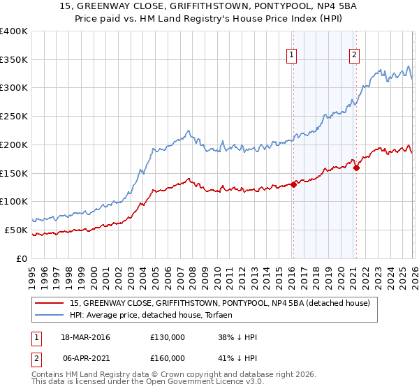 15, GREENWAY CLOSE, GRIFFITHSTOWN, PONTYPOOL, NP4 5BA: Price paid vs HM Land Registry's House Price Index