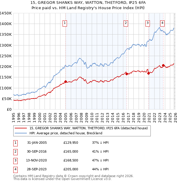 15, GREGOR SHANKS WAY, WATTON, THETFORD, IP25 6FA: Price paid vs HM Land Registry's House Price Index