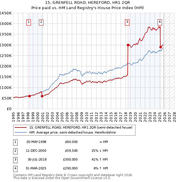 15, GRENFELL ROAD, HEREFORD, HR1 2QR: Price paid vs HM Land Registry's House Price Index