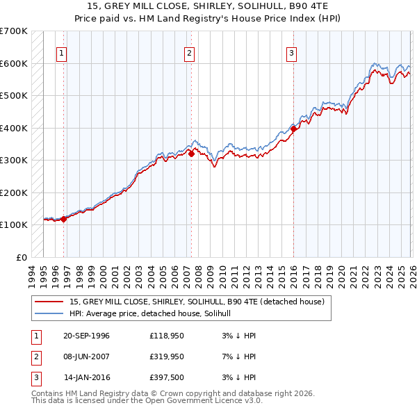 15, GREY MILL CLOSE, SHIRLEY, SOLIHULL, B90 4TE: Price paid vs HM Land Registry's House Price Index