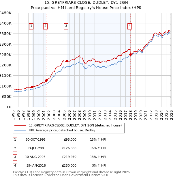 15, GREYFRIARS CLOSE, DUDLEY, DY1 2GN: Price paid vs HM Land Registry's House Price Index