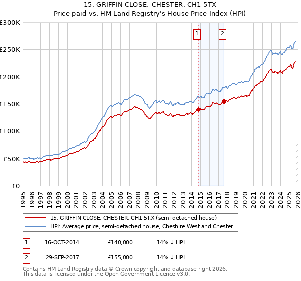 15, GRIFFIN CLOSE, CHESTER, CH1 5TX: Price paid vs HM Land Registry's House Price Index