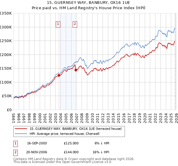 15, GUERNSEY WAY, BANBURY, OX16 1UE: Price paid vs HM Land Registry's House Price Index