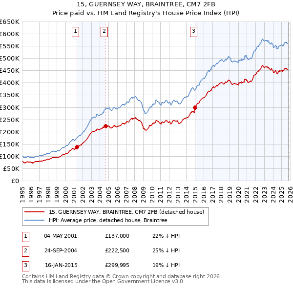 15, GUERNSEY WAY, BRAINTREE, CM7 2FB: Price paid vs HM Land Registry's House Price Index