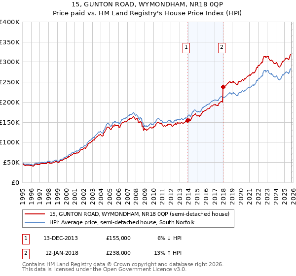 15, GUNTON ROAD, WYMONDHAM, NR18 0QP: Price paid vs HM Land Registry's House Price Index