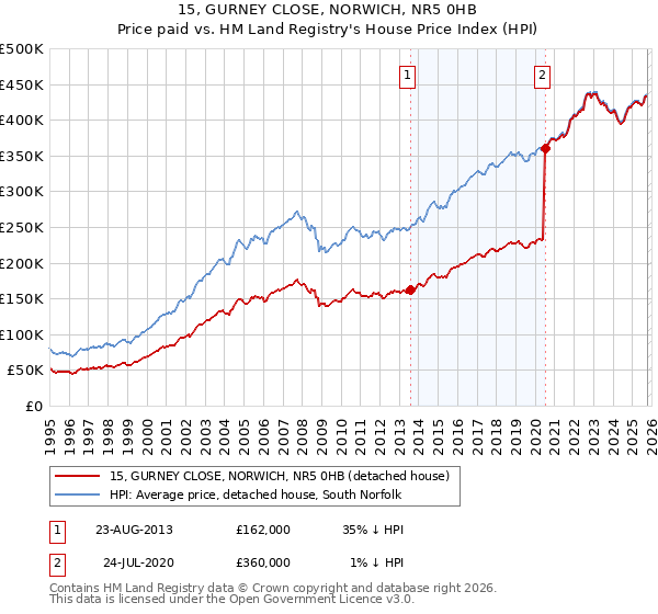 15, GURNEY CLOSE, NORWICH, NR5 0HB: Price paid vs HM Land Registry's House Price Index