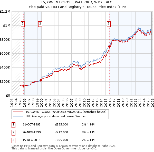 15, GWENT CLOSE, WATFORD, WD25 9LG: Price paid vs HM Land Registry's House Price Index