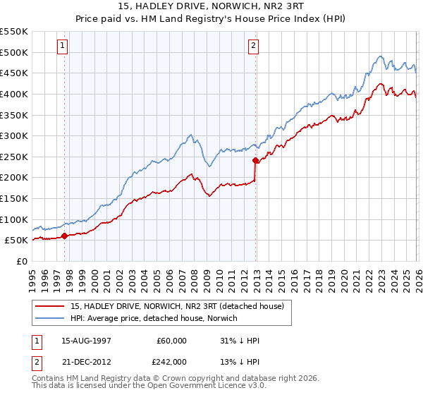 15, HADLEY DRIVE, NORWICH, NR2 3RT: Price paid vs HM Land Registry's House Price Index