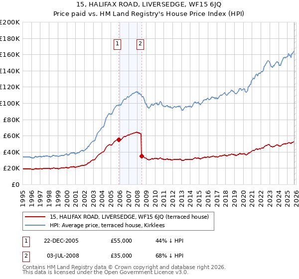 15, HALIFAX ROAD, LIVERSEDGE, WF15 6JQ: Price paid vs HM Land Registry's House Price Index