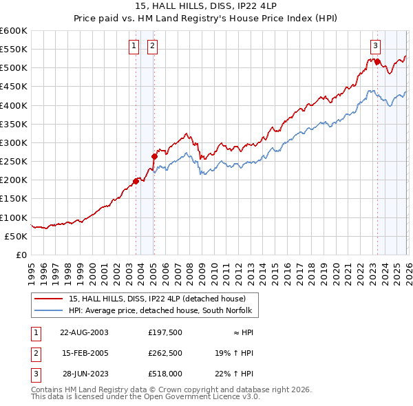 15, HALL HILLS, DISS, IP22 4LP: Price paid vs HM Land Registry's House Price Index