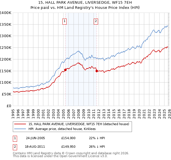 15, HALL PARK AVENUE, LIVERSEDGE, WF15 7EH: Price paid vs HM Land Registry's House Price Index