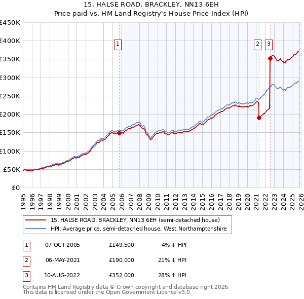 15, HALSE ROAD, BRACKLEY, NN13 6EH: Price paid vs HM Land Registry's House Price Index