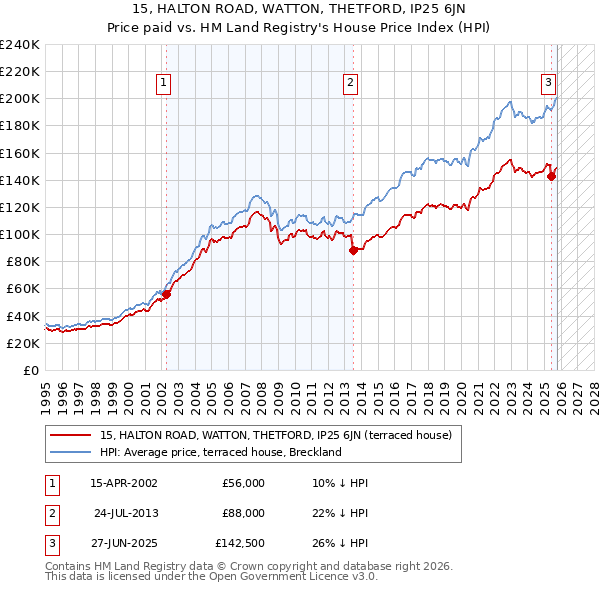 15, HALTON ROAD, WATTON, THETFORD, IP25 6JN: Price paid vs HM Land Registry's House Price Index