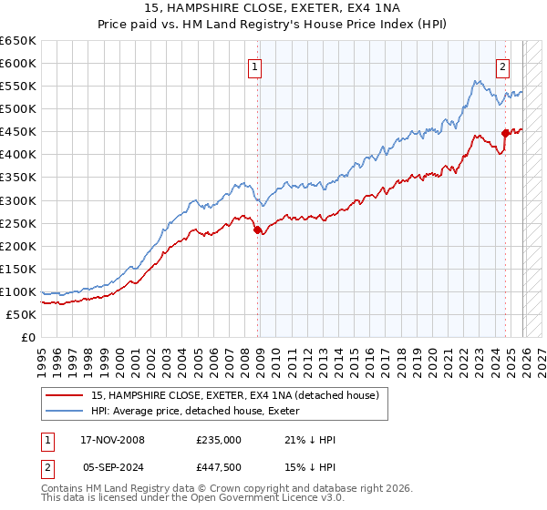 15, HAMPSHIRE CLOSE, EXETER, EX4 1NA: Price paid vs HM Land Registry's House Price Index