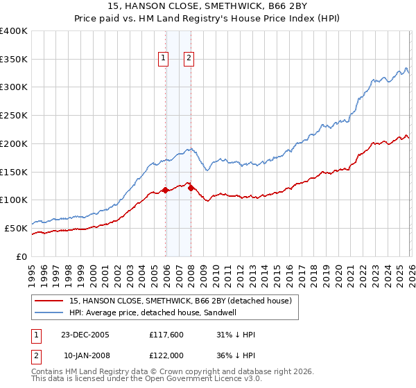 15, HANSON CLOSE, SMETHWICK, B66 2BY: Price paid vs HM Land Registry's House Price Index