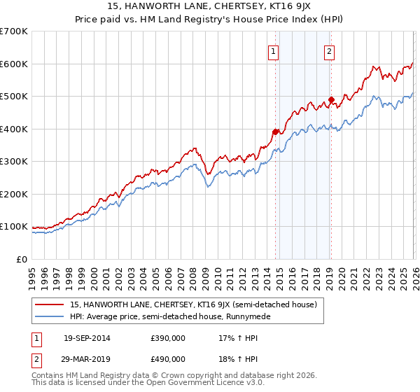 15, HANWORTH LANE, CHERTSEY, KT16 9JX: Price paid vs HM Land Registry's House Price Index