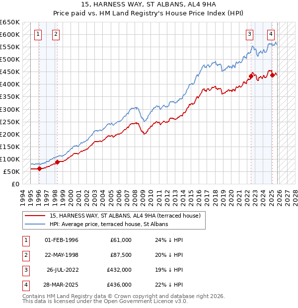 15, HARNESS WAY, ST ALBANS, AL4 9HA: Price paid vs HM Land Registry's House Price Index