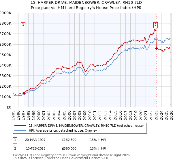 15, HARPER DRIVE, MAIDENBOWER, CRAWLEY, RH10 7LD: Price paid vs HM Land Registry's House Price Index