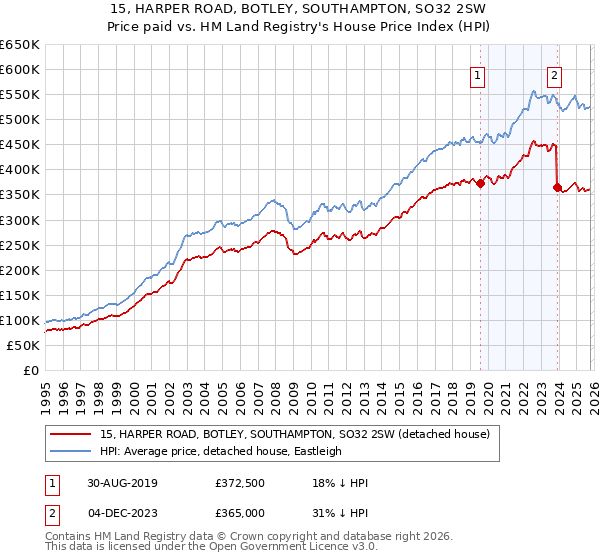 15, HARPER ROAD, BOTLEY, SOUTHAMPTON, SO32 2SW: Price paid vs HM Land Registry's House Price Index