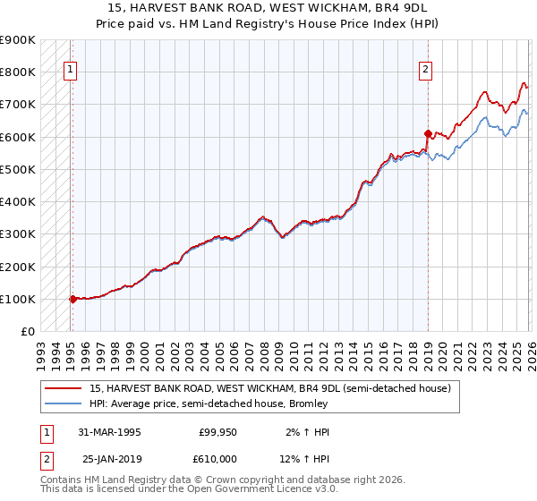15, HARVEST BANK ROAD, WEST WICKHAM, BR4 9DL: Price paid vs HM Land Registry's House Price Index