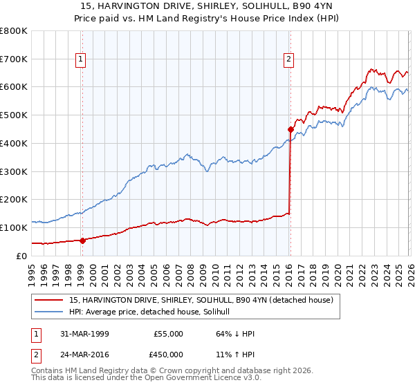 15, HARVINGTON DRIVE, SHIRLEY, SOLIHULL, B90 4YN: Price paid vs HM Land Registry's House Price Index