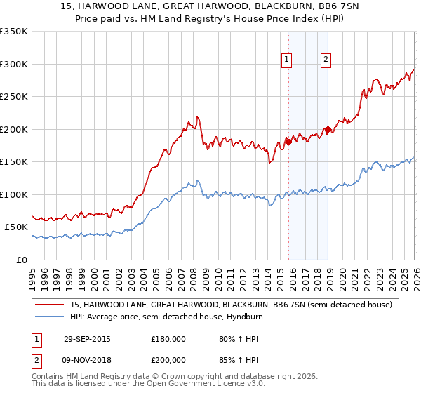 15, HARWOOD LANE, GREAT HARWOOD, BLACKBURN, BB6 7SN: Price paid vs HM Land Registry's House Price Index