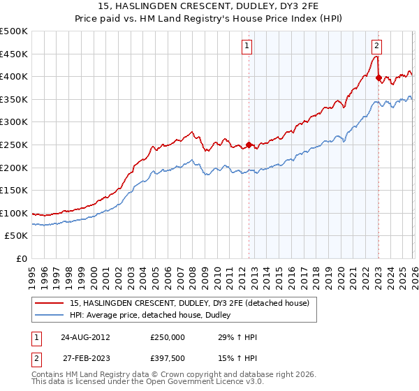 15, HASLINGDEN CRESCENT, DUDLEY, DY3 2FE: Price paid vs HM Land Registry's House Price Index