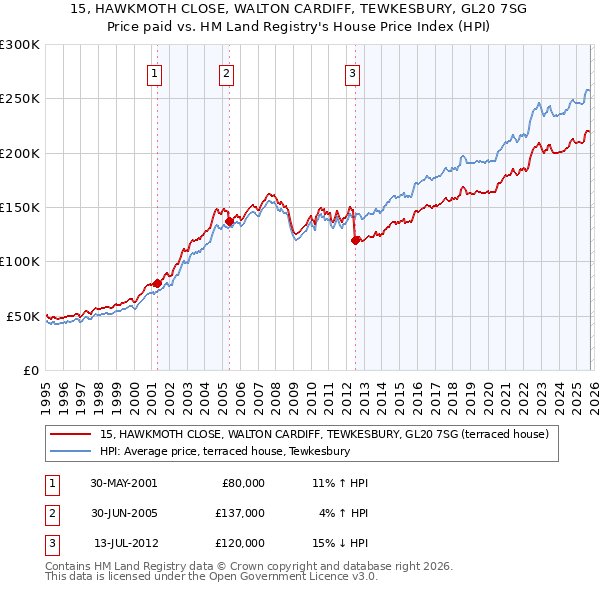 15, HAWKMOTH CLOSE, WALTON CARDIFF, TEWKESBURY, GL20 7SG: Price paid vs HM Land Registry's House Price Index