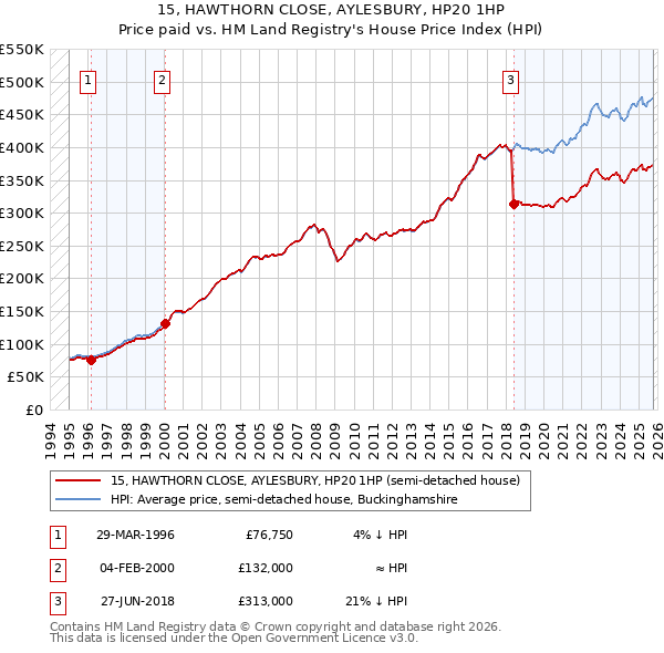 15, HAWTHORN CLOSE, AYLESBURY, HP20 1HP: Price paid vs HM Land Registry's House Price Index
