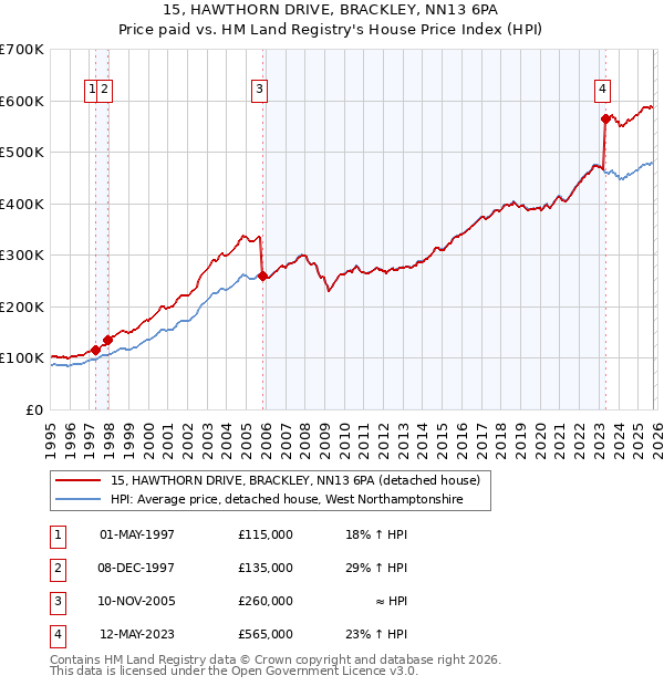 15, HAWTHORN DRIVE, BRACKLEY, NN13 6PA: Price paid vs HM Land Registry's House Price Index