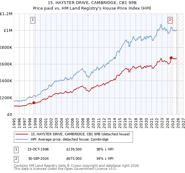 15, HAYSTER DRIVE, CAMBRIDGE, CB1 9PB: Price paid vs HM Land Registry's House Price Index